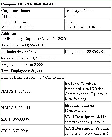 List of all sic codes List of all sic codes