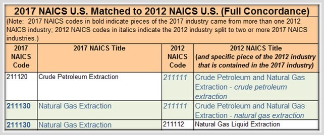 What are some NAICS company codes?