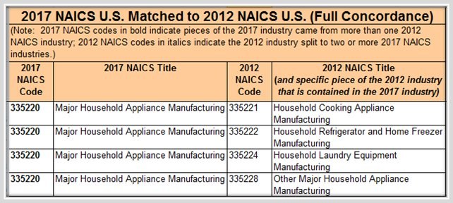 What are some NAICS company codes?