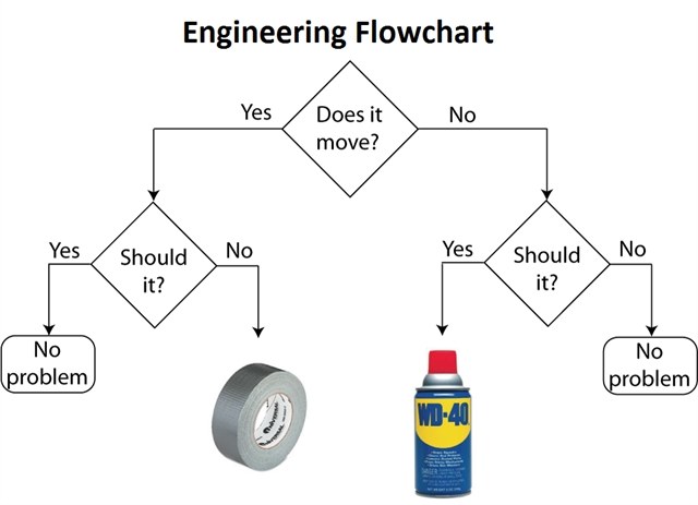 Engineering services code 541330